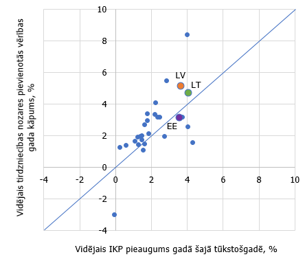 Gada vidējais IKP un tirdzniecības nozares pievienotās vērtības pieauguma temps