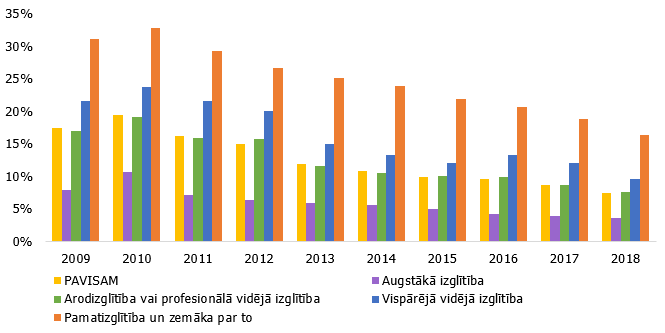 Bezdarba līmenis izglītības līmeņu dalījumā