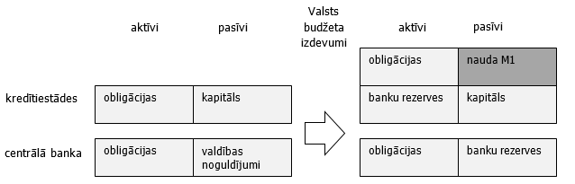 Kredītiestāžu un centrālās bankas bilances pirms un pēc valsts budžeta izdevumiem