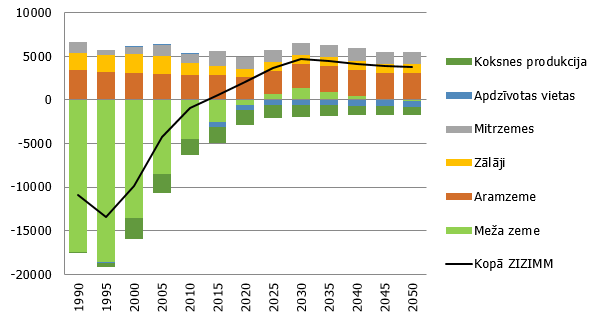 Latvijas ZIZIMM sektora SEG emisijas un piesaiste