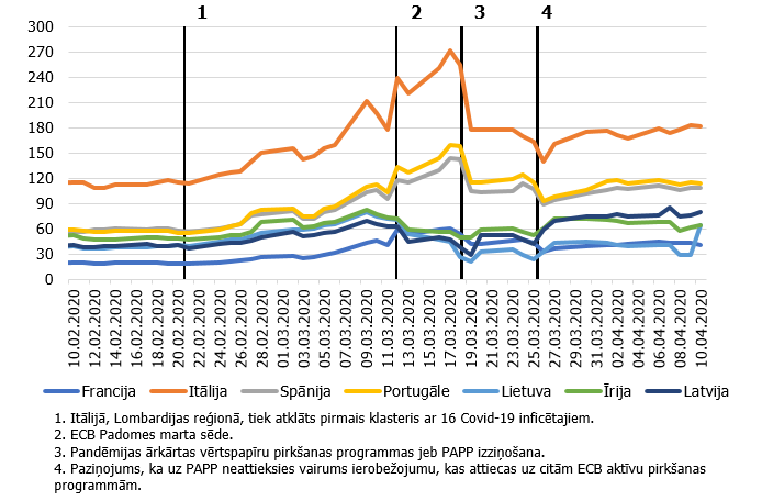 Valstu parāda ienesīguma starpība ar Vācijas valdības parāda vērtspapīriem