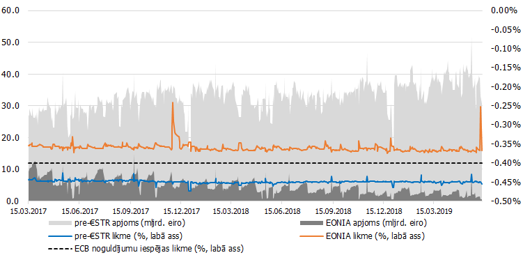 Pre-€STR un EONIA apjoms un pre-€STR un EONIA likmes