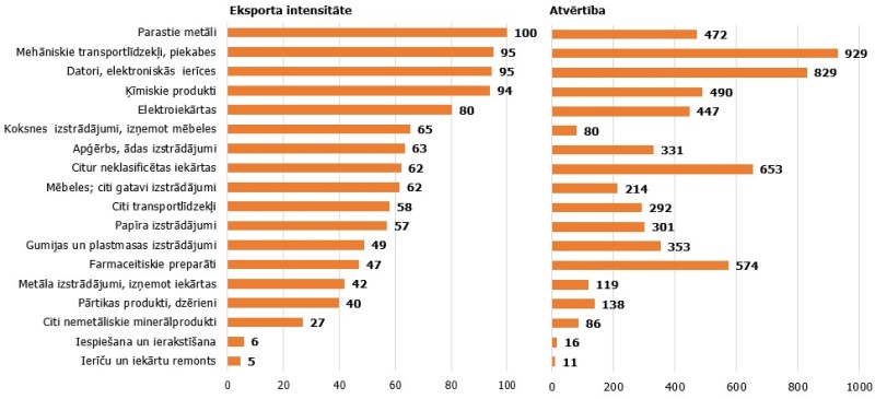Latvijas eksporta intensitātes un atvērtības rādītājs 2015. gadā pa apstrādes rūpniecības apakšnozarēm