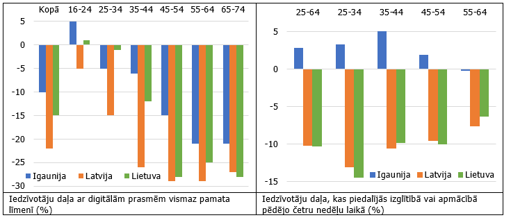 Baltijas valstis salīdzinājumā ar ES7: digitālās prasmes un mūžizglītība