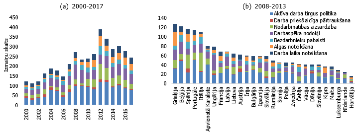 Izmaiņu skaits darba tirgus politikas pasākumos ES valstīs