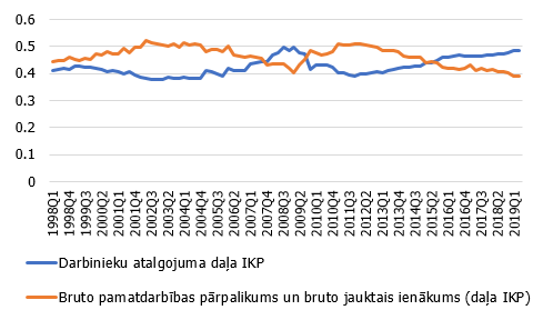 Darbaspēka atalgojuma un "bruto pamatdarbības pārpalikuma un jauktā ienākuma" daļas dinamika Latvijas IKP