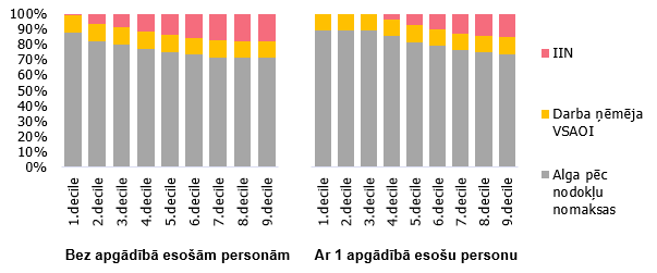 Mēneša vidējo darba ienākumu pirms nodokļu nomaksas struktūra 2019. gadā