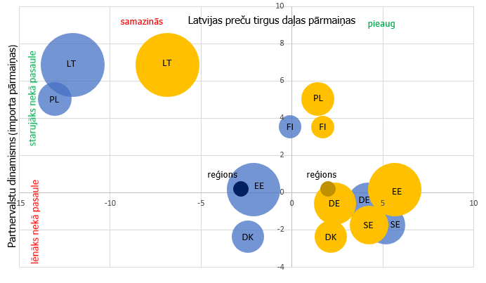 Latvijas preču eksporta tirgus daļu pārmaiņas un Latvijas partnervalstu relatīvās importa pārmaiņas pret pasauli