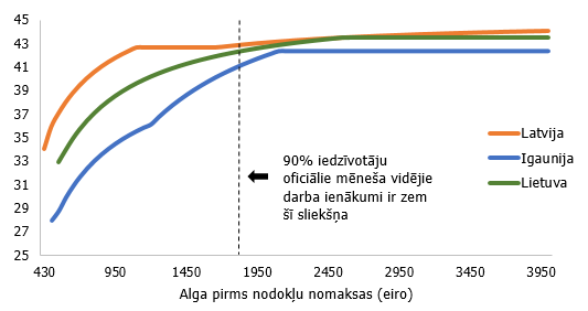 Darbaspēka nodokļu slogs (% no darbaspēka izmaksām) Baltijas valstīs 2019. gadā