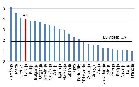 IKP uz iedzīvotāju pieauguma temps