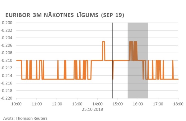 Euribor 3m nākotnes līgums