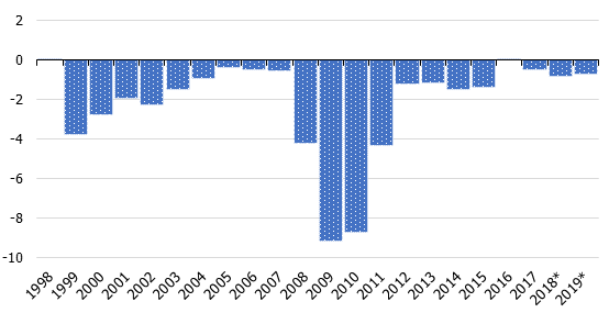 Vispārējās valdības budžeta bilance Latvijā no 1998. līdz 2019. gadam
