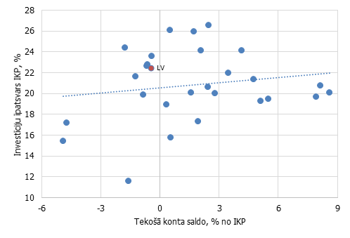 Investīcijas un tekošā konta saldo ES valstīs