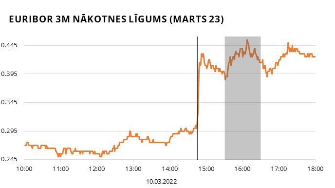 Euribor 3m nākotnes līgums