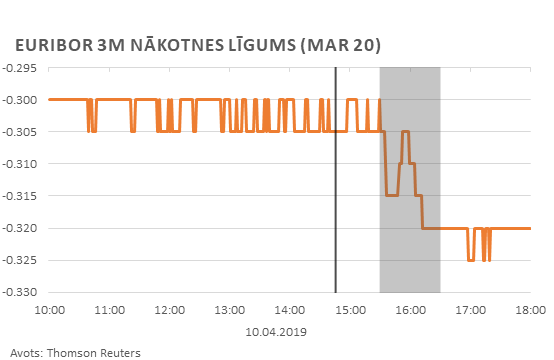 Euribor 3m nākotnes līgums