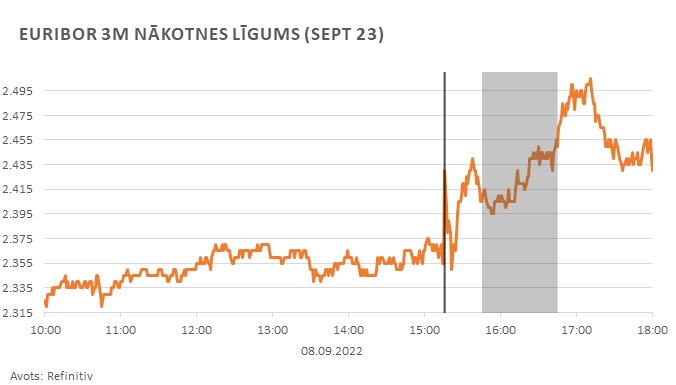 EURIBOR 3M nākotnes līgums (SEPT 23)