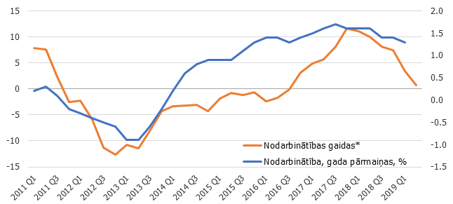 Nodarbinātība eiro zonā – gada pieauguma tempi (%) un gaidas