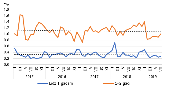 Mājsaimniecību noguldījumu ar noteiktu termiņu vidējās procentu likmes