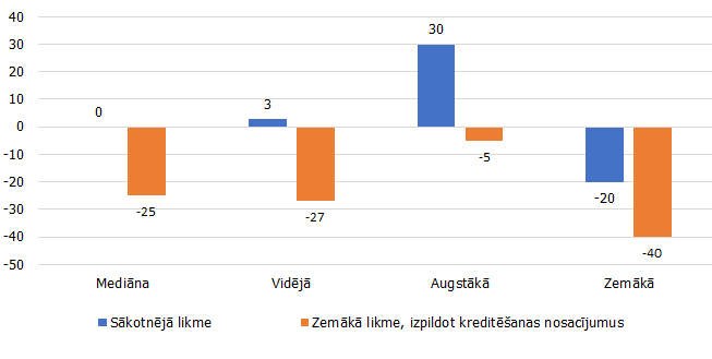 Tirgus dalībnieku gaidas par TLTRO III sākotnējo likmi un minimālo likmi