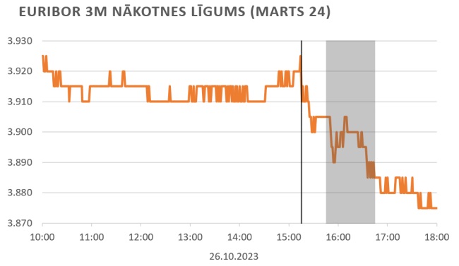 IlustratīvsEuribor 3