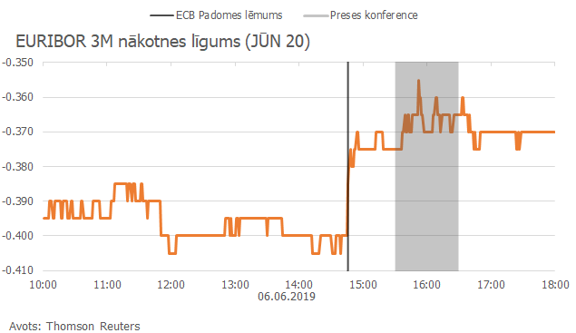 Euribor 3m nākotnes līgums