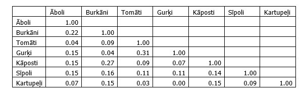 Dārzeņu sezonāli izlīdzināto cenu mēnešu pieauguma tempu korelācijas matrica