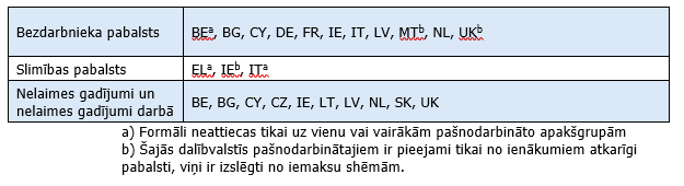 Formāla sociālā nodrošinājuma neesamība pašnodarbinātajiem