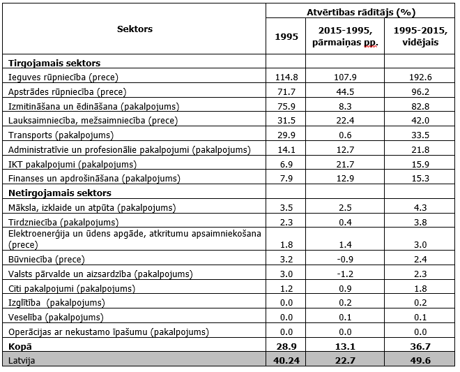 Vidējais atvērtības rādītājs 24 Eiropas valstīs