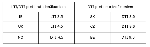 DTI ierobežojumi dažās Eiropas valstīs