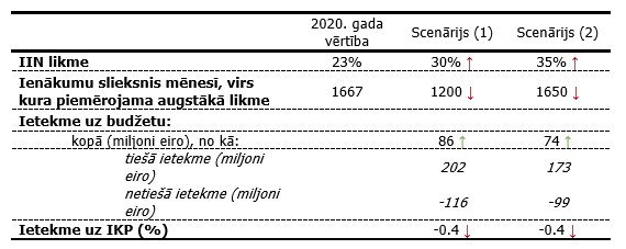 Augstākas IIN progresivitātes ietekme uz valdības budžetu