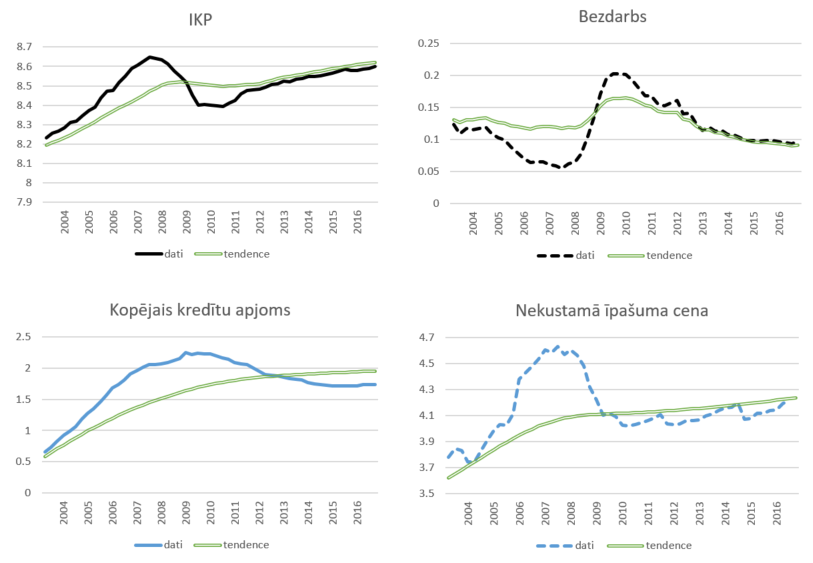 Dati un to tendences - IKP, bezdarbs, kopējais kredītu apjoms un nekustamā īpašuma cena 