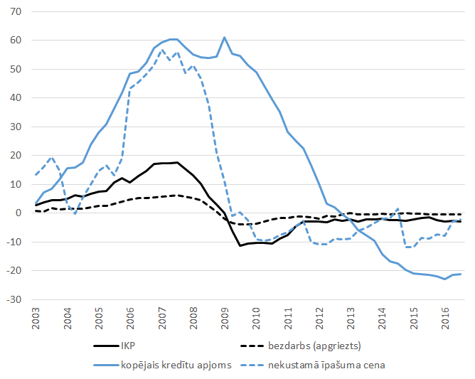 Reālais un finanšu cikls Latvijā (% no tendences) 