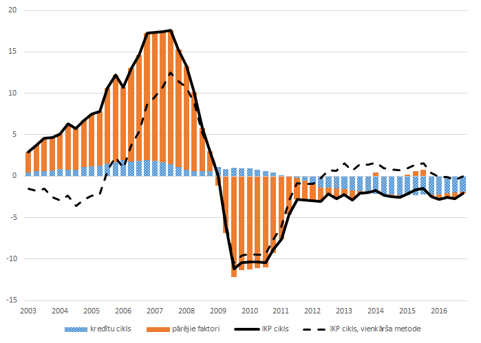 Kredītu cikla ietekme uz IKP ciklu (% punkti)