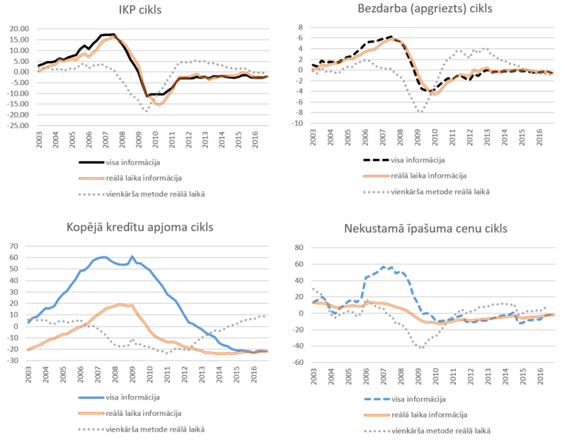 Ciklu novērtējums reālā laikā (% no tendences)