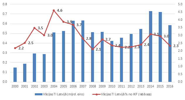 Uzkrātās Vācijas tiešās investīcijas Latvijā