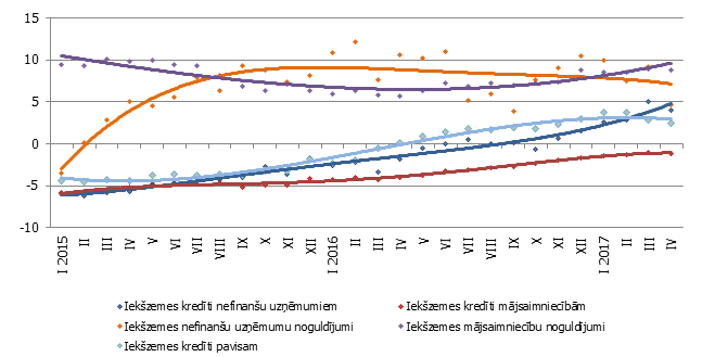 Atsevišķu naudas rādītāju gada pārmaiņas (%)