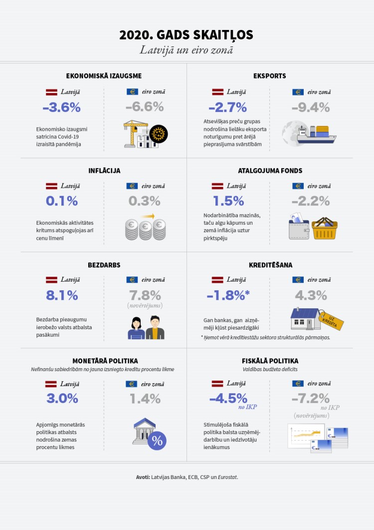 Infografika ar 2020. gada Latvijas Bankas veikumu