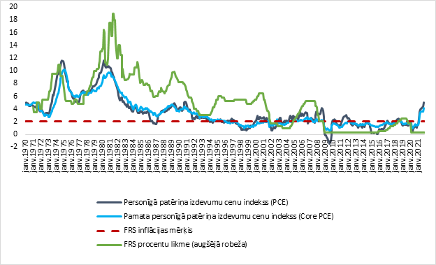 FRS procentu likme un inflācija (%)