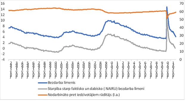 Bezdarbnieku nodarbināšanas rādītāji (%)