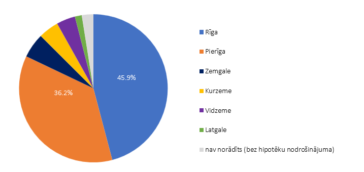 Mājsaimniecībām izsniegto kredītu mājokļa iegādei atlikums reģionu dalījumā 2021. gada jūnija beigās (%) 