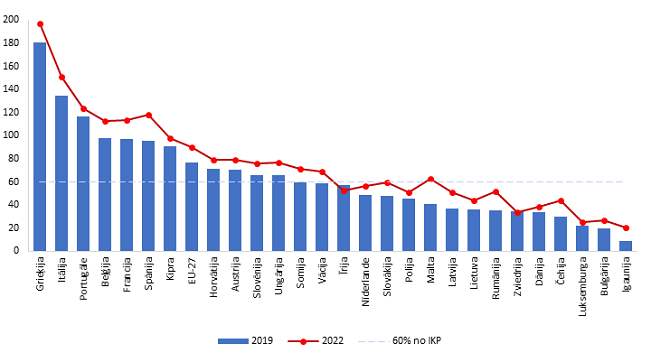 Vispārējās valdības parāds Eiropas Savienības dalībvalstīs (% no IKP)