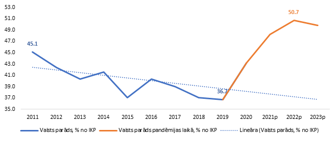 Latvijas valsts parāds, % no IKP