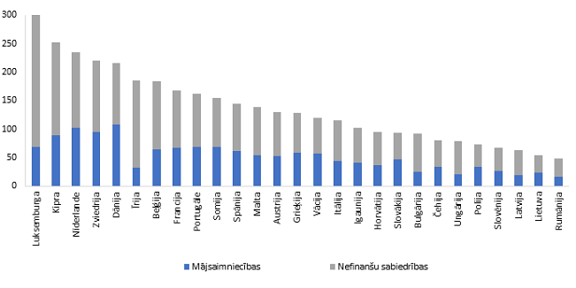 4. attēls. Nefinanšu sabiedrību un mājsaimniecību parādi Eiropas Savienības dalībvalstīs (% no IKP)