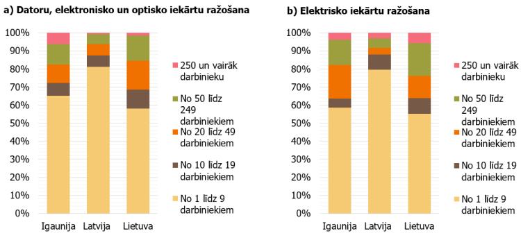 1. attēls. Uzņēmumu īpatsvars pēc to nodarbināto skaita (% no kopējā skaita).