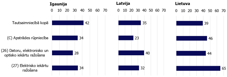 2. attēls. Darba ražīgums vidēji 2015.-2019. gadā (% no ES27 vidējā rādītāja attiecīgajā nozarē).