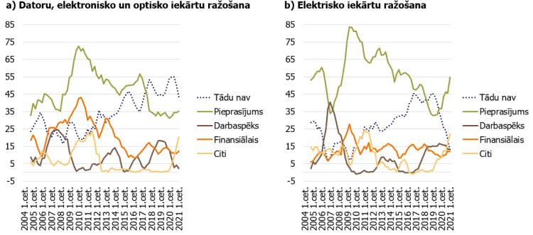 3. attēls. Faktori, kuri ierobežo ražošanu (atbilžu saldo, %).