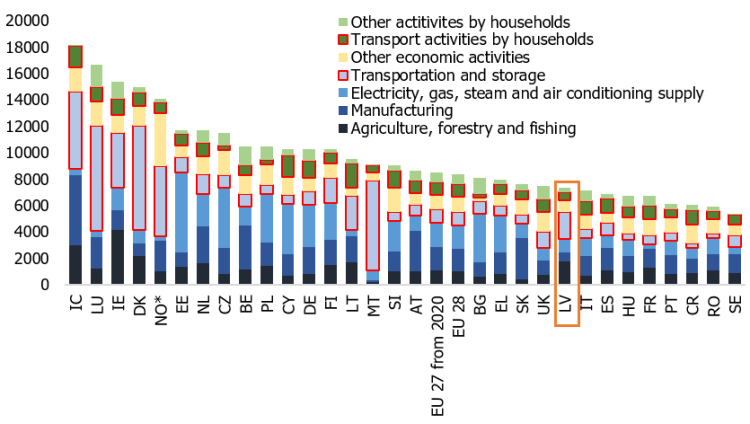 Chart&nbsp;1. Overall volume of GHG emissions (kg/per capita per year) in European countries in 2019