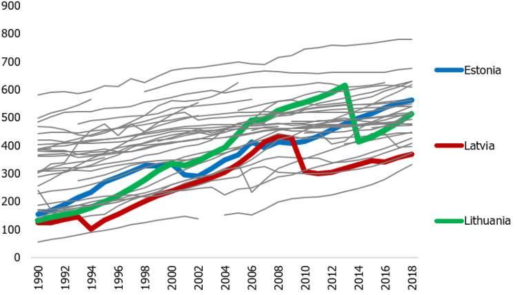 Chart&nbsp;2. Number of cars per 1000 inhabitants in the EU countries, the United Kingdom, Iceland, Liechtenstein, Norway and Switzerland