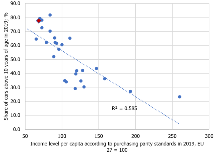 Chart&nbsp;3. Share of cars above 10 years of age and the income level in the EU countries
