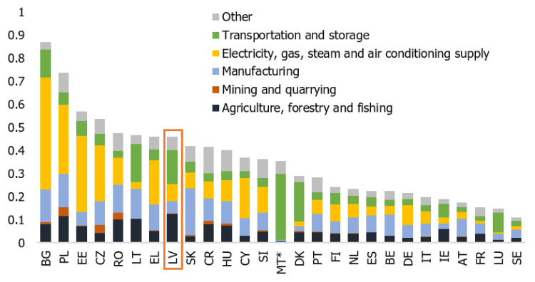 Chart&nbsp;4. The volume of GHG emissions relative to the value added in European countries in 2019 (thousands of tons per 1 million euro)